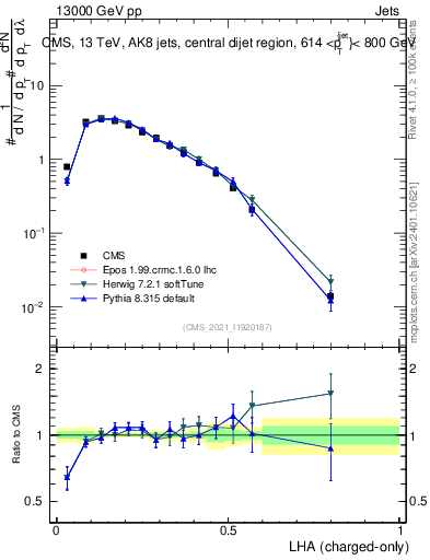 Plot of j.lha.c in 13000 GeV pp collisions