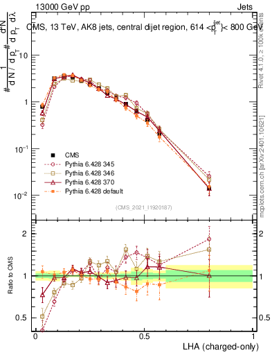 Plot of j.lha.c in 13000 GeV pp collisions