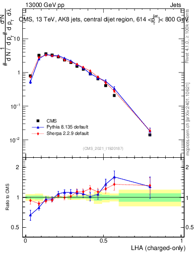 Plot of j.lha.c in 13000 GeV pp collisions