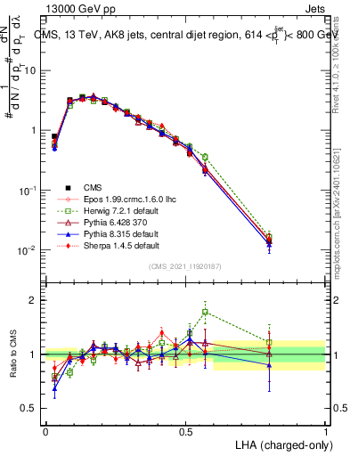 Plot of j.lha.c in 13000 GeV pp collisions