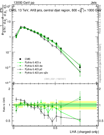 Plot of j.lha.c in 13000 GeV pp collisions
