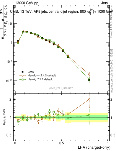 Plot of j.lha.c in 13000 GeV pp collisions