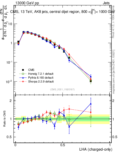 Plot of j.lha.c in 13000 GeV pp collisions