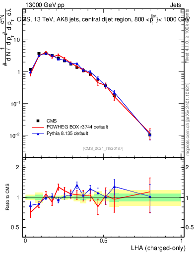 Plot of j.lha.c in 13000 GeV pp collisions