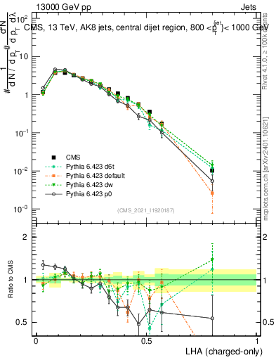 Plot of j.lha.c in 13000 GeV pp collisions