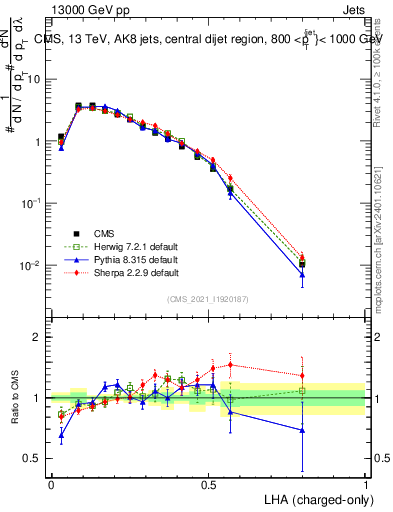 Plot of j.lha.c in 13000 GeV pp collisions