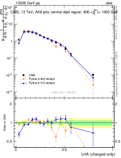 Plot of j.lha.c in 13000 GeV pp collisions