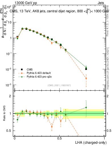 Plot of j.lha.c in 13000 GeV pp collisions