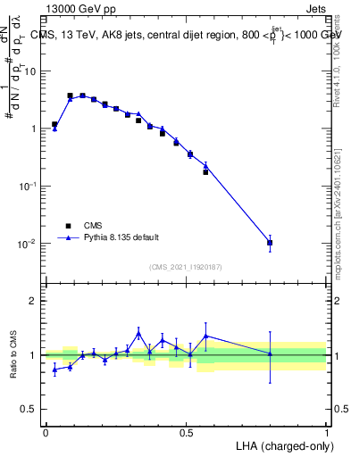 Plot of j.lha.c in 13000 GeV pp collisions