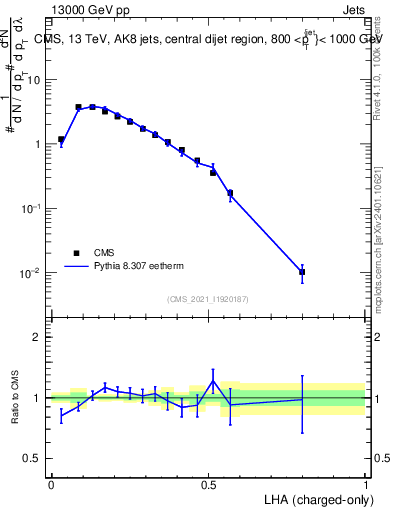 Plot of j.lha.c in 13000 GeV pp collisions