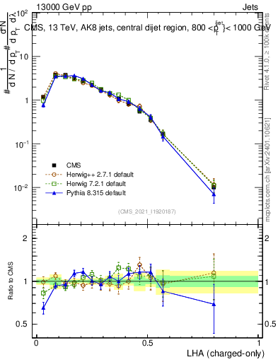 Plot of j.lha.c in 13000 GeV pp collisions