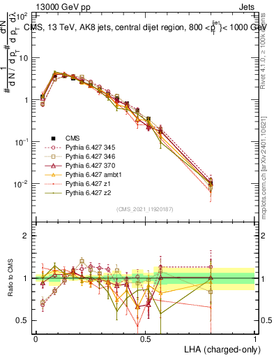 Plot of j.lha.c in 13000 GeV pp collisions