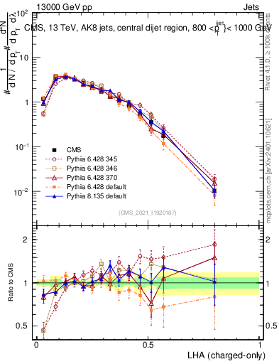 Plot of j.lha.c in 13000 GeV pp collisions