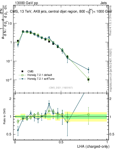 Plot of j.lha.c in 13000 GeV pp collisions