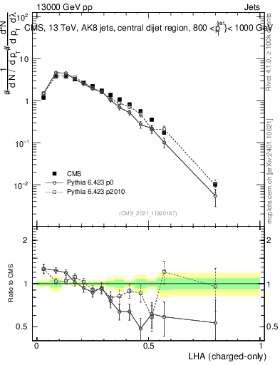 Plot of j.lha.c in 13000 GeV pp collisions