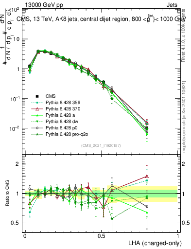 Plot of j.lha.c in 13000 GeV pp collisions