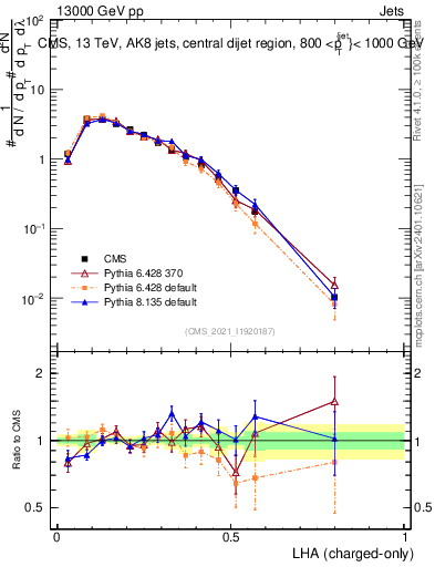 Plot of j.lha.c in 13000 GeV pp collisions