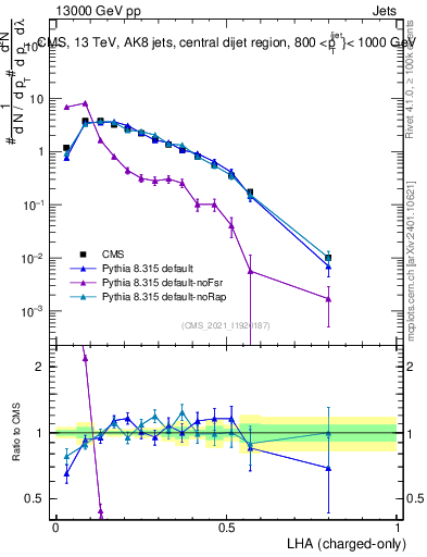 Plot of j.lha.c in 13000 GeV pp collisions