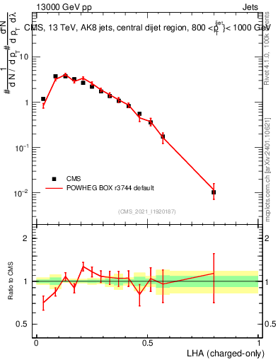 Plot of j.lha.c in 13000 GeV pp collisions