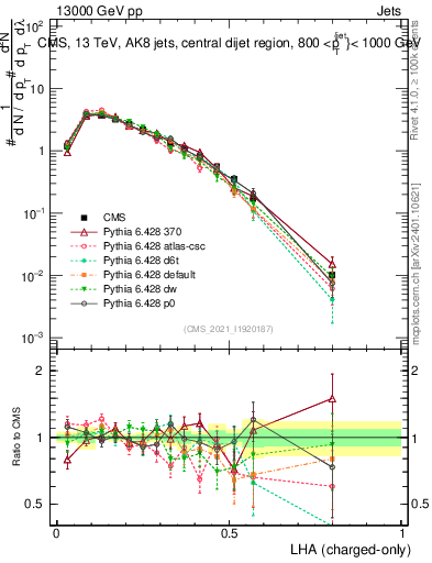 Plot of j.lha.c in 13000 GeV pp collisions