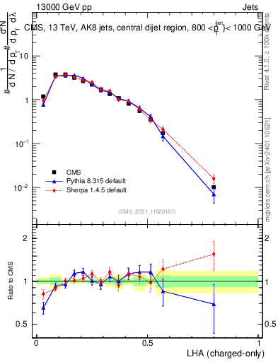 Plot of j.lha.c in 13000 GeV pp collisions