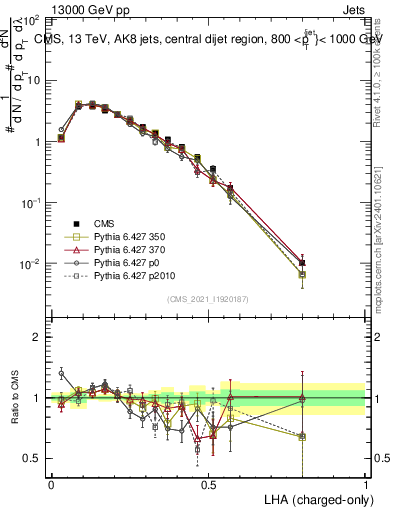 Plot of j.lha.c in 13000 GeV pp collisions