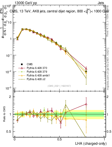 Plot of j.lha.c in 13000 GeV pp collisions