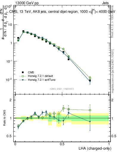 Plot of j.lha.c in 13000 GeV pp collisions
