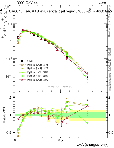 Plot of j.lha.c in 13000 GeV pp collisions