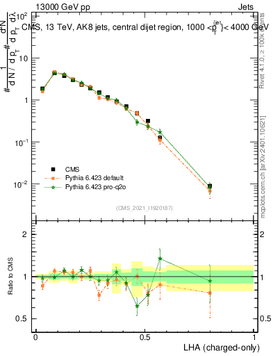 Plot of j.lha.c in 13000 GeV pp collisions