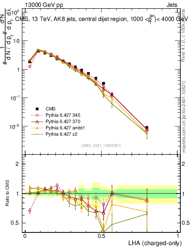 Plot of j.lha.c in 13000 GeV pp collisions