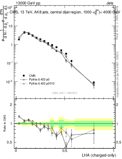 Plot of j.lha.c in 13000 GeV pp collisions