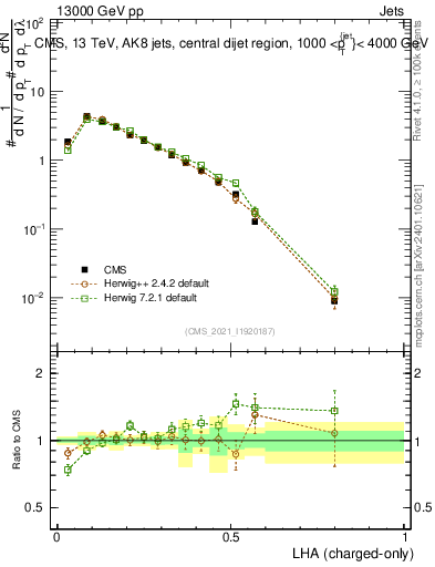 Plot of j.lha.c in 13000 GeV pp collisions