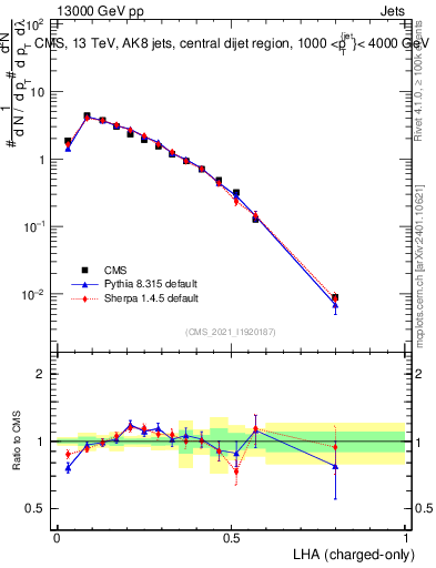 Plot of j.lha.c in 13000 GeV pp collisions