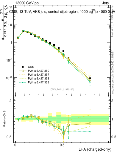 Plot of j.lha.c in 13000 GeV pp collisions