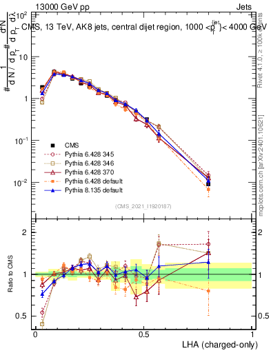 Plot of j.lha.c in 13000 GeV pp collisions