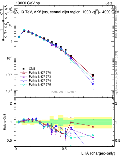 Plot of j.lha.c in 13000 GeV pp collisions
