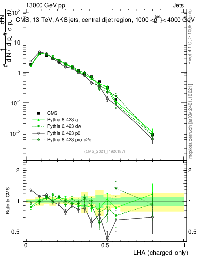 Plot of j.lha.c in 13000 GeV pp collisions