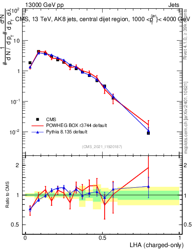 Plot of j.lha.c in 13000 GeV pp collisions