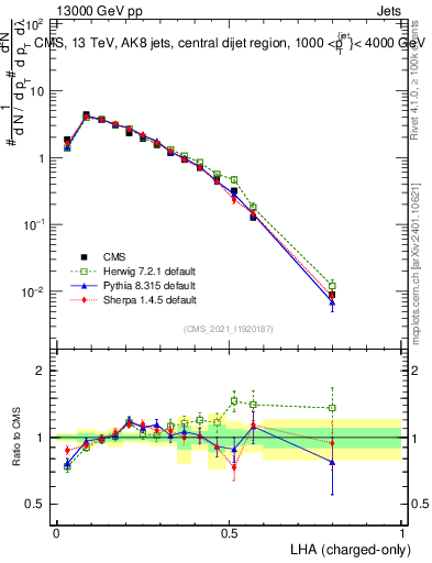 Plot of j.lha.c in 13000 GeV pp collisions