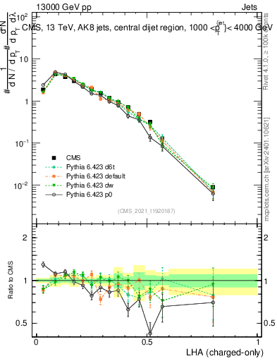 Plot of j.lha.c in 13000 GeV pp collisions