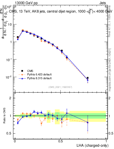 Plot of j.lha.c in 13000 GeV pp collisions