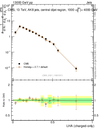 Plot of j.lha.c in 13000 GeV pp collisions