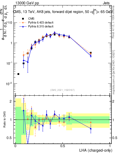 Plot of j.lha.c in 13000 GeV pp collisions