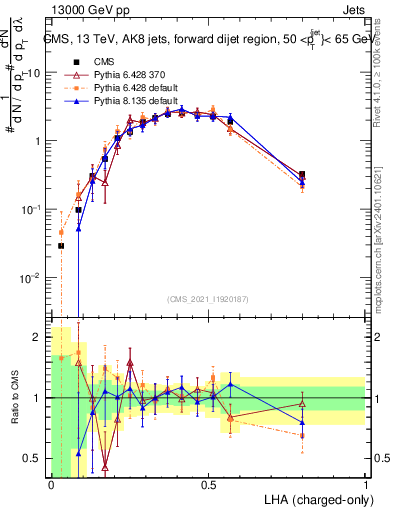 Plot of j.lha.c in 13000 GeV pp collisions