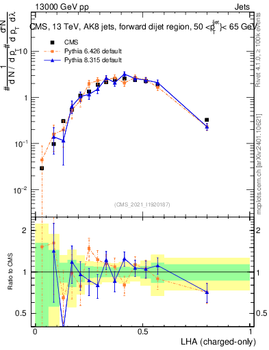 Plot of j.lha.c in 13000 GeV pp collisions