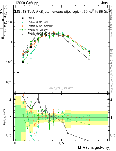 Plot of j.lha.c in 13000 GeV pp collisions