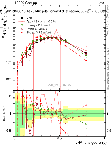 Plot of j.lha.c in 13000 GeV pp collisions