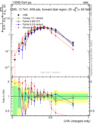 Plot of j.lha.c in 13000 GeV pp collisions