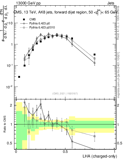 Plot of j.lha.c in 13000 GeV pp collisions